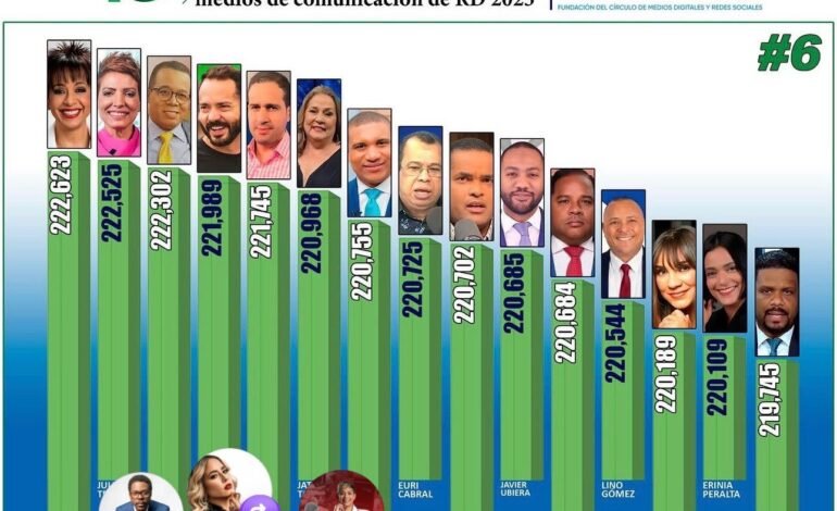 Dary Terrero entre los 100 comunicadores más influyentes de República Dominicana en 2025 según ranking de FUCIMDRES