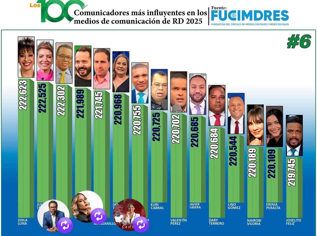 Dary Terrero entre los 100 comunicadores más influyentes de República Dominicana en 2025 según ranking de FUCIMDRES