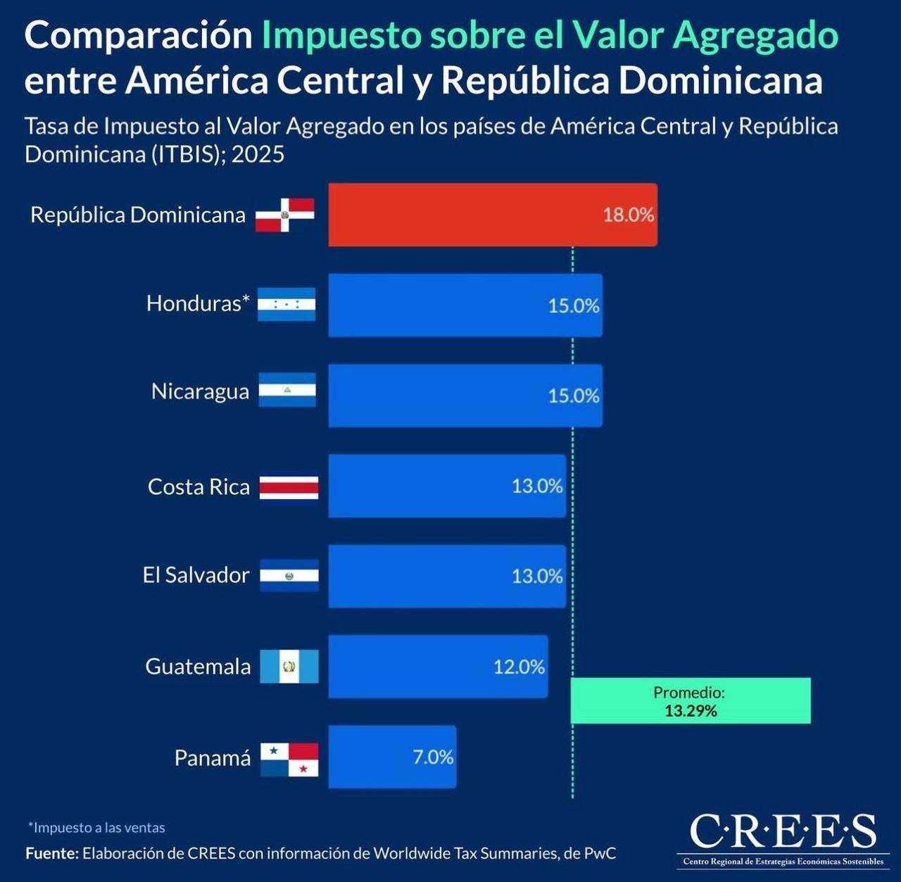¡RD: EL IMPUESTO MÁS CARO Y MENOS EFICIENTE DE CENTROAMÉRICA!