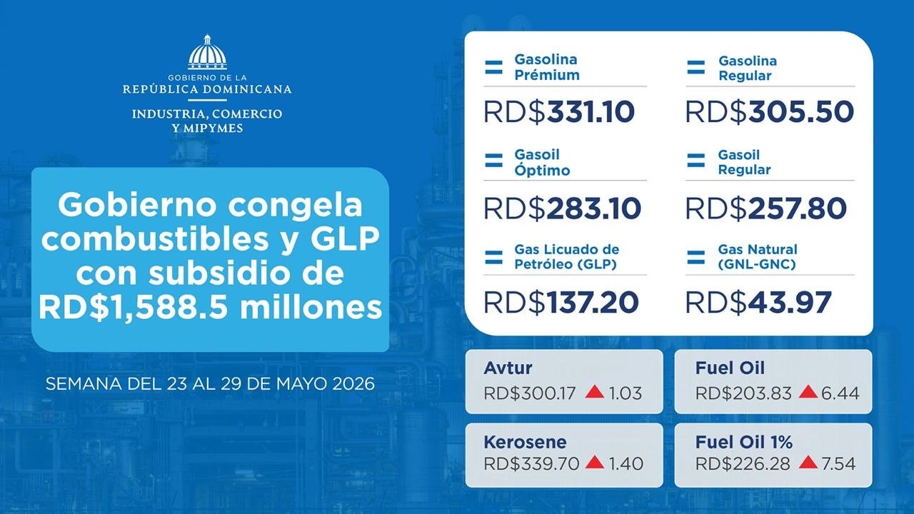 Gobierno congela combustibles y GLP con subsidio de RD$1,588.5 millones