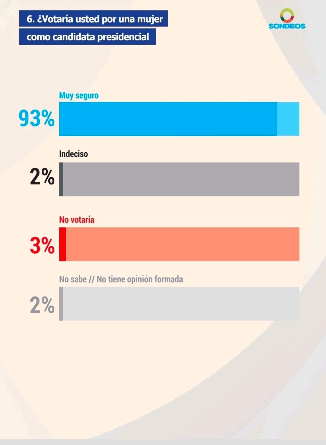 El 93 % de los dominicanos votarían por una mujer para la Presidencia