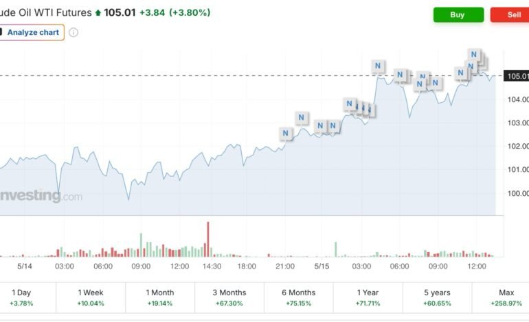 Precio del petróleo sigue aumentando este viernes y supera los 105 dólares por barril