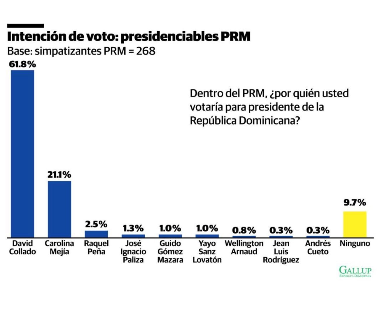 Encuesta Gallup-RD: David Collado con 61.8 % supera ampliamente a sus rivales dentro del PRM