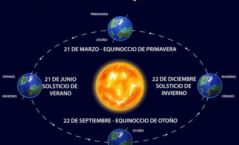 El solsticio de verano marca hoy el día más largo del año