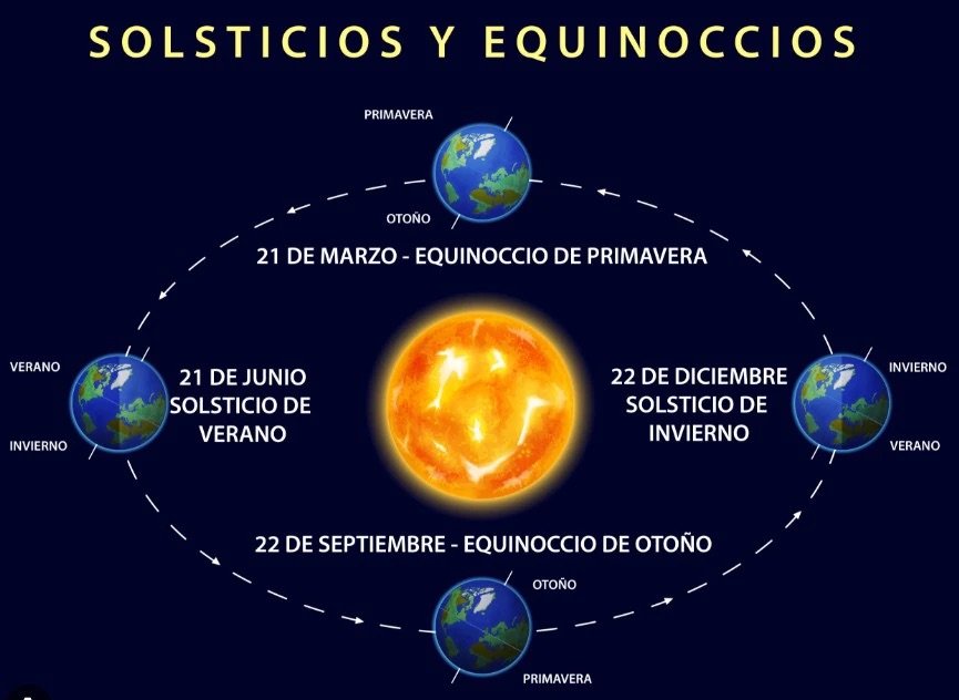 El solsticio de verano marca hoy el día más largo del año