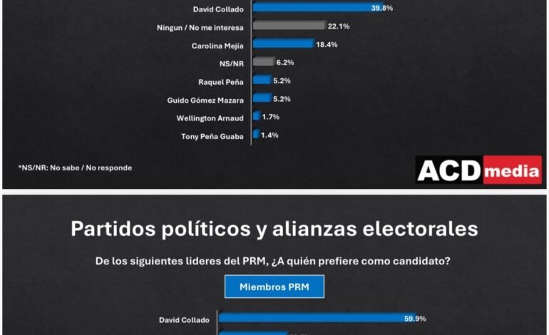 David Collado ganaría candidatura presidencial con60% según ACD media.
