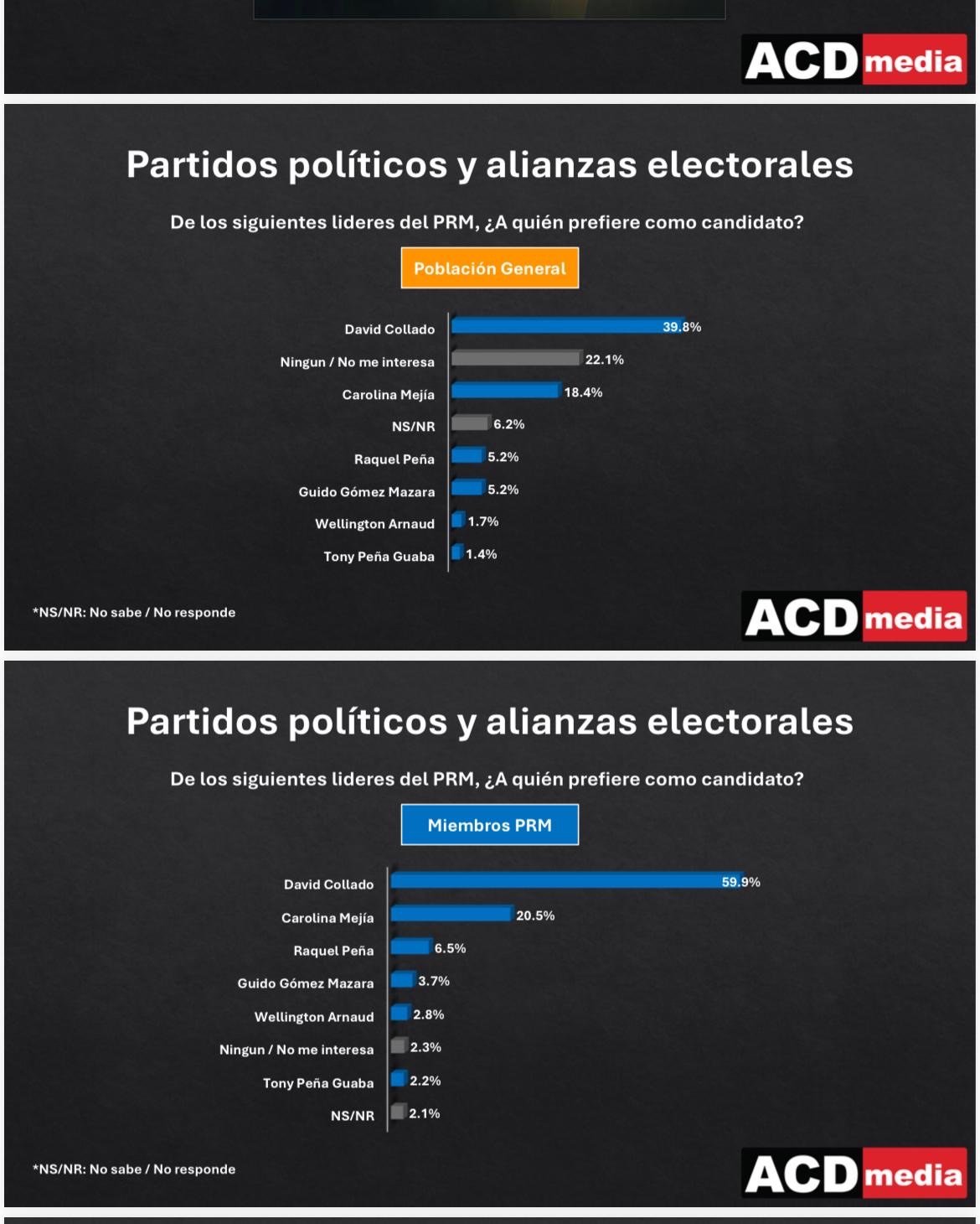 David Collado ganaría candidatura presidencial con60% según ACD media.