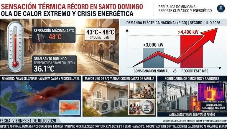 Sensación térmica roza los 48 grados en Santo Domingo y dispara la demanda eléctrica