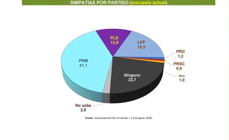 PRM mantiene preferencia electoral con 41.1%, según encuesta del Centro Económico del Cibao