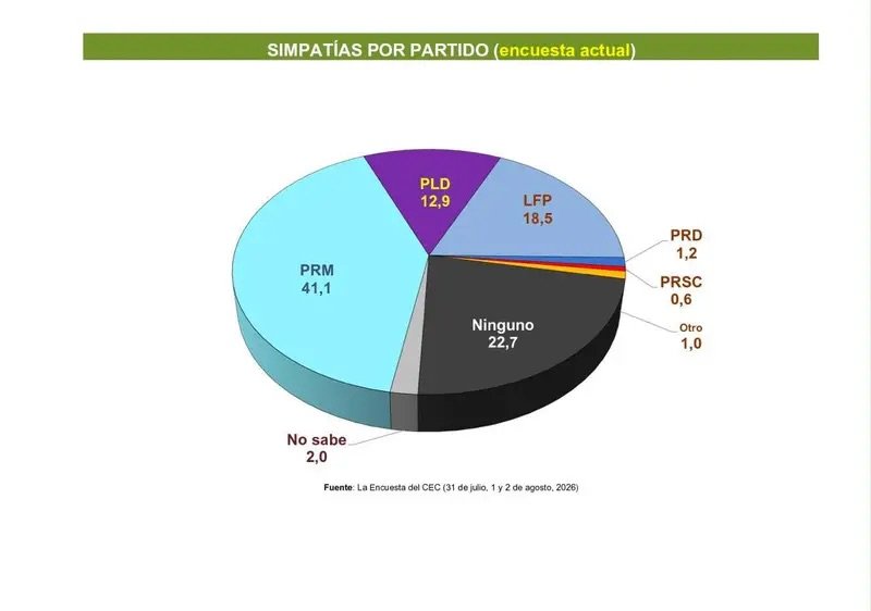 PRM mantiene preferencia electoral con 41.1%, según encuesta del Centro Económico del Cibao