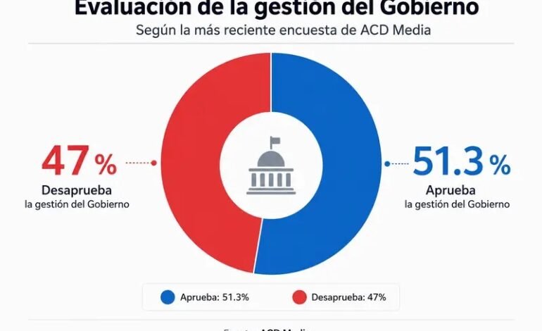 Encuesta ACD Media: Abinader mantiene aprobación superior al 51 % tras seis años de gestión