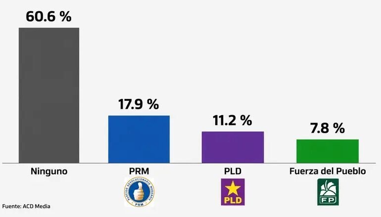 «Ninguno» es el partido político que tiene más simpatizantes en RD con más del 60 %