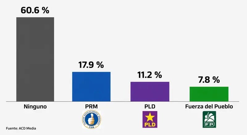 «Ninguno» es el partido político que tiene más simpatizantes en RD con más del 60 %