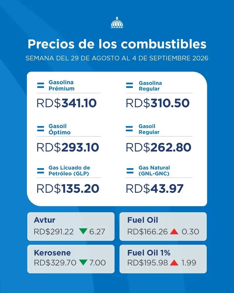 Gobierno congela combustibles con subsidio de RD$1,209.1 millones
