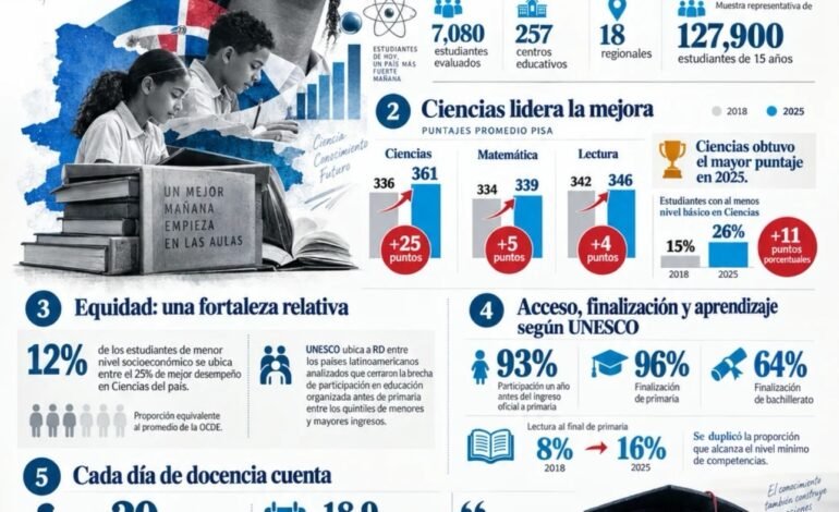 RD mejora 25 puntos en Ciencias en PISA 2025