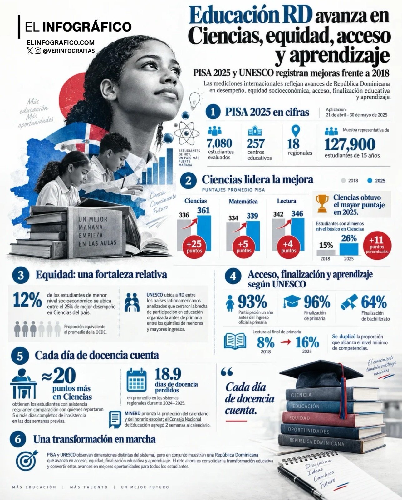 RD mejora 25 puntos en Ciencias en PISA 2025