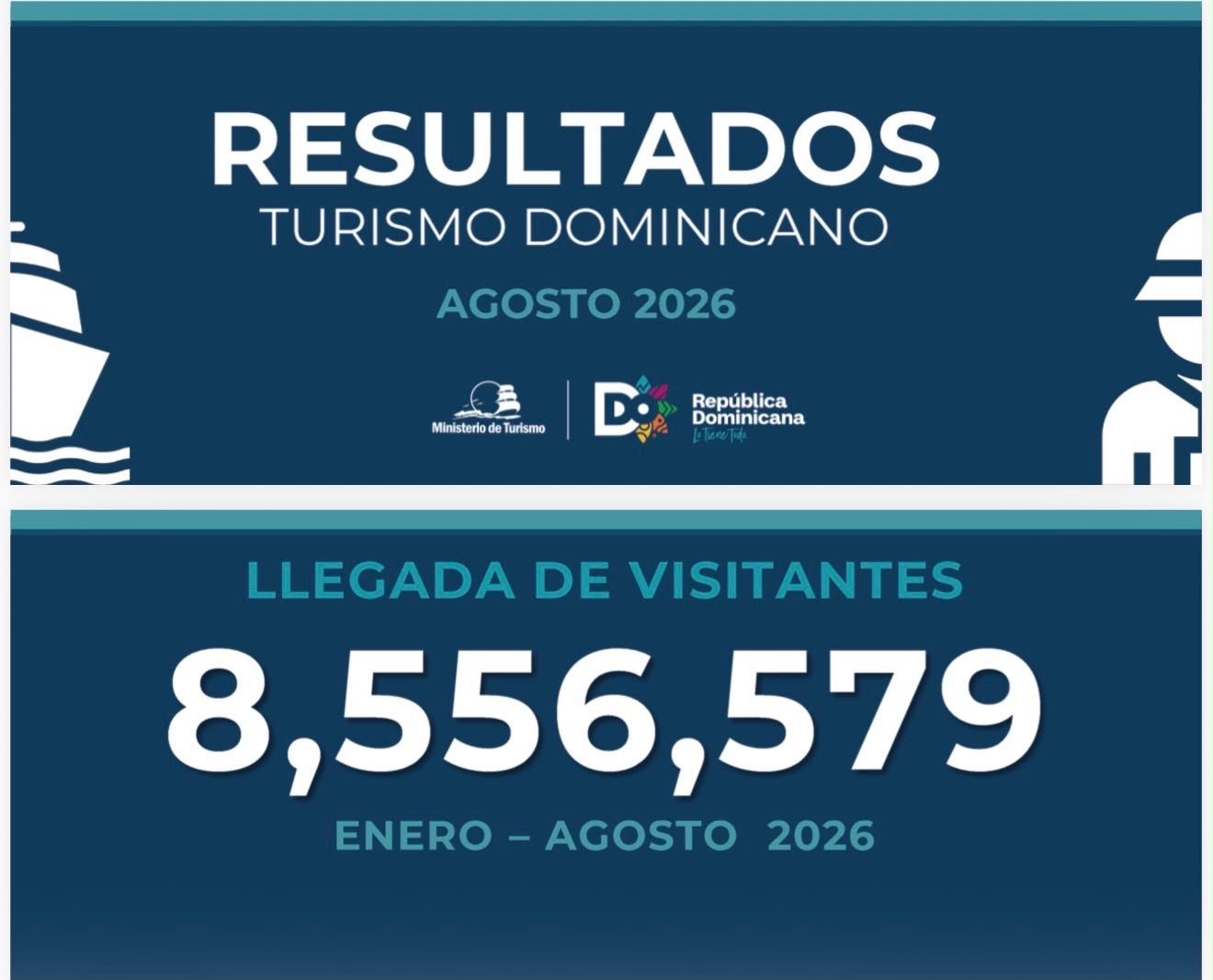 RD recibe más 8.5 millones de visitantes hasta agosto.