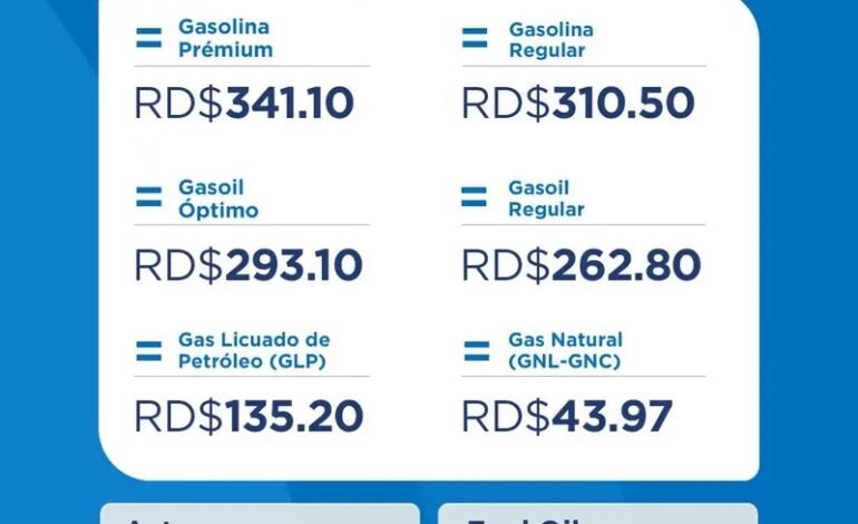 Gobierno congela combustibles con subsidio de RD$1,294.5 millones