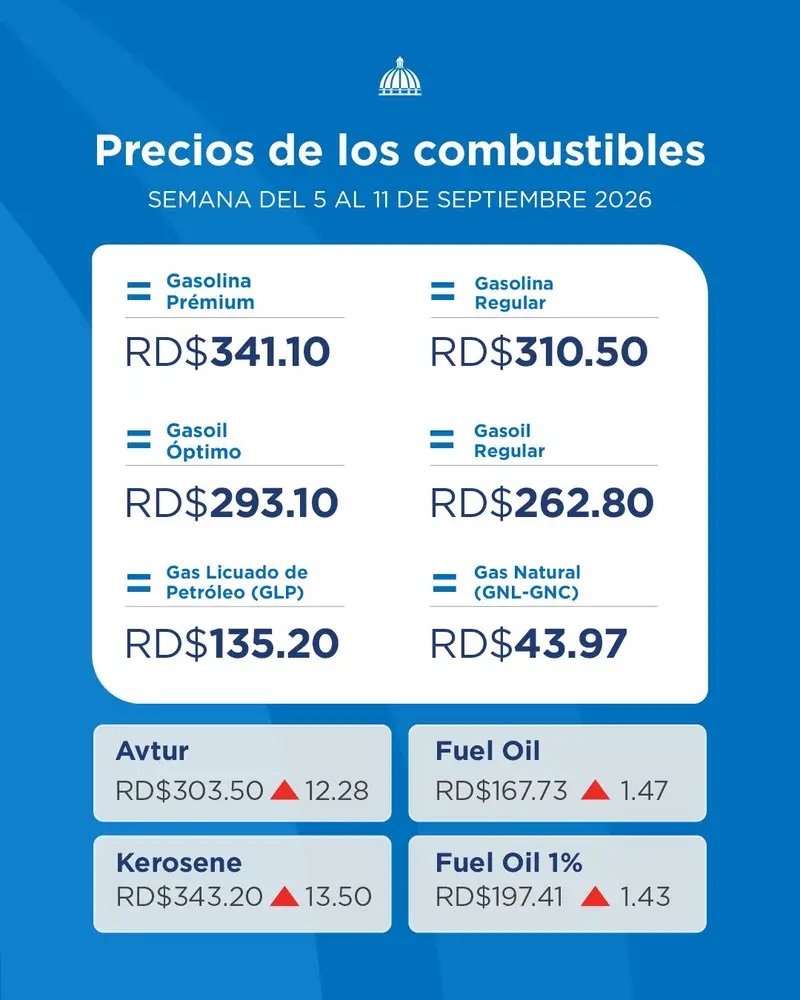 Gobierno congela combustibles con subsidio de RD$1,294.5 millones
