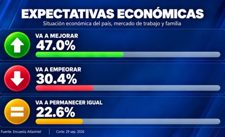 Encuesta AtlasIntel sitúa en 56.3 % aprobación del gobierno de Luis Abinader