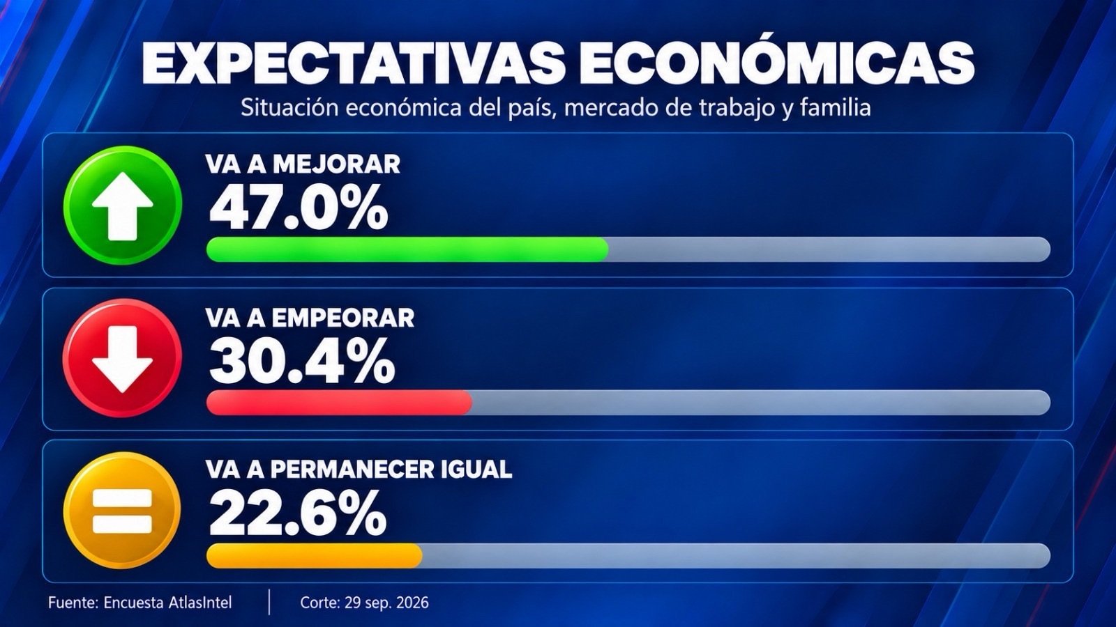 Encuesta AtlasIntel sitúa en 56.3 % aprobación del gobierno de Luis Abinader