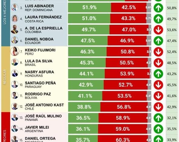 ABINADER EN EL TOP 3 DE PRESIDENTES MEJOR VALORADOS DE AMÉRICA LATINA SEGÚN CB GLOBAL DATA
