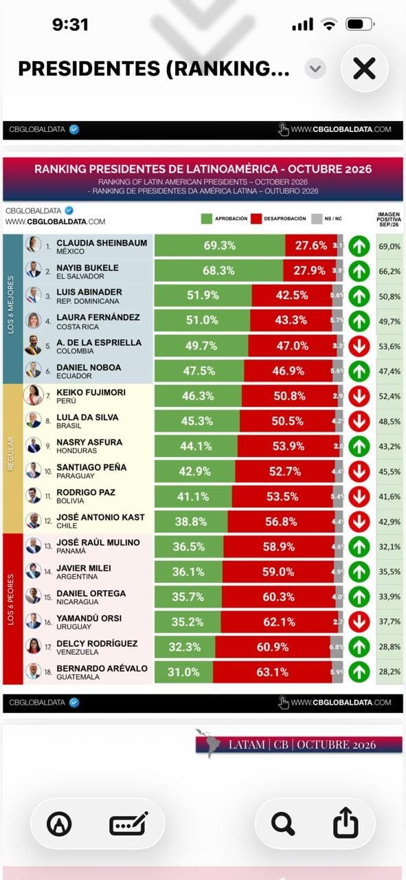 ABINADER EN EL TOP 3 DE PRESIDENTES MEJOR VALORADOS DE AMÉRICA LATINA SEGÚN CB GLOBAL DATA