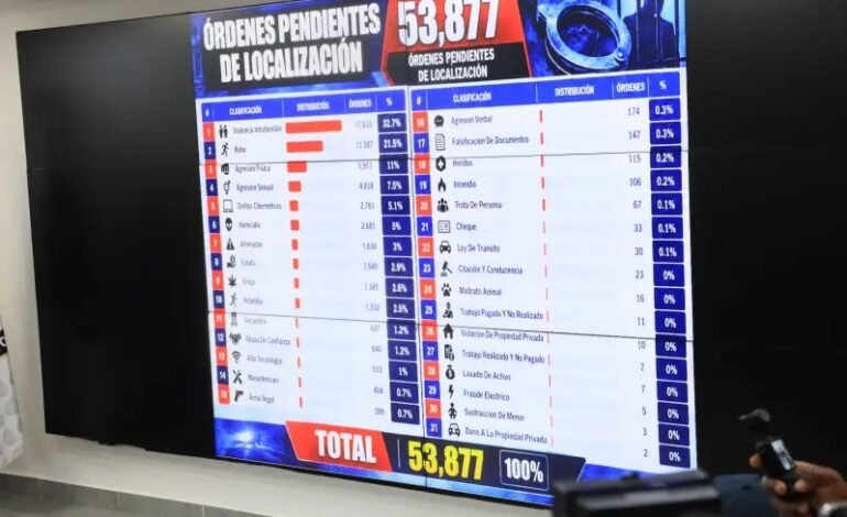 Más de 53 mil órdenes de arresto están pendientes: el reto de pasar de la orden a la captura
