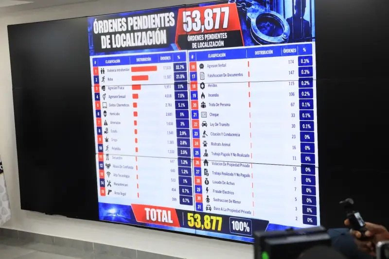 Más de 53 mil órdenes de arresto están pendientes: el reto de pasar de la orden a la captura