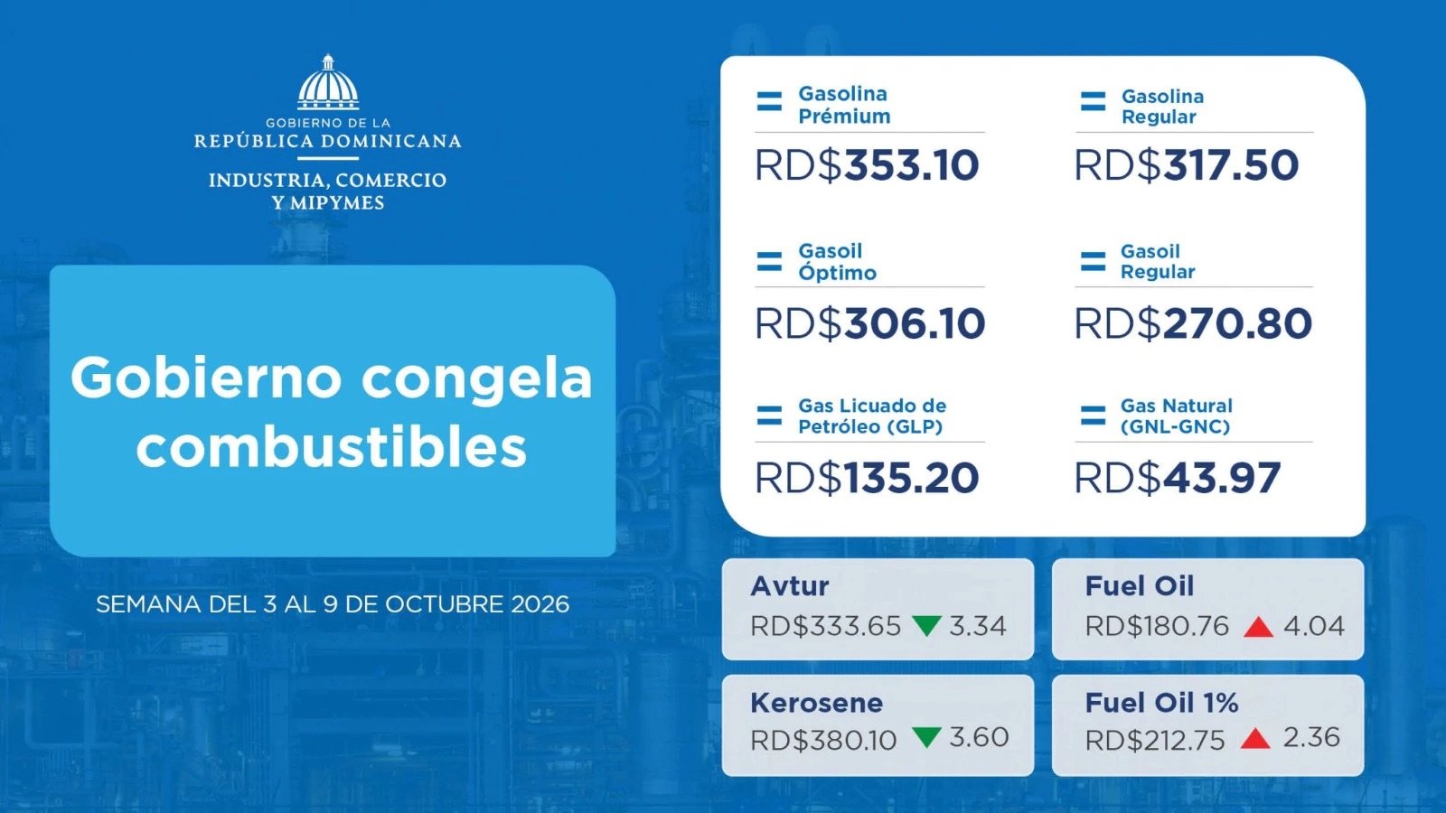 Gobierno mantiene congelados los precios de los combustibles