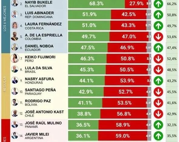 Abinader ocupa el tercer lugar entre los presidentes mejor valorados de América Latina