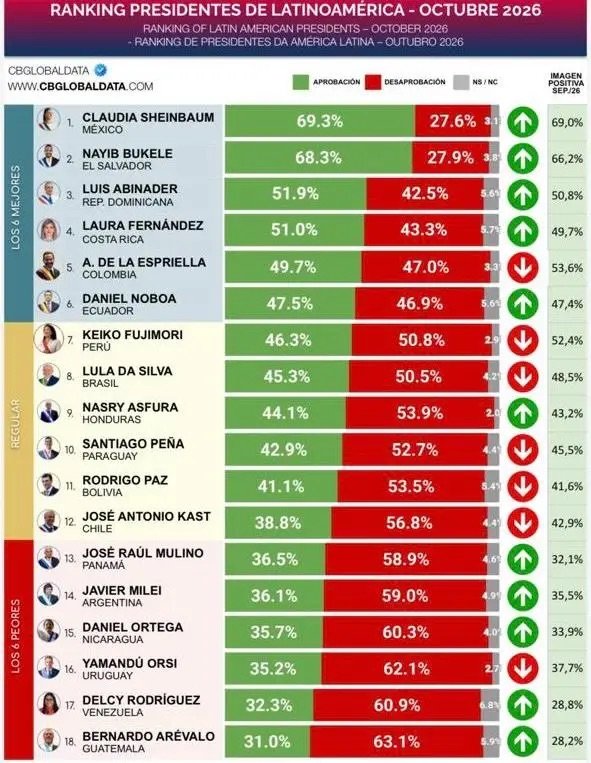 Abinader ocupa el tercer lugar entre los presidentes mejor valorados de América Latina